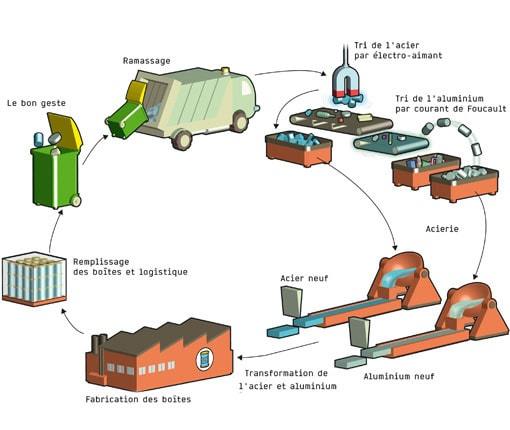 Schéma recyclage boite de conserve