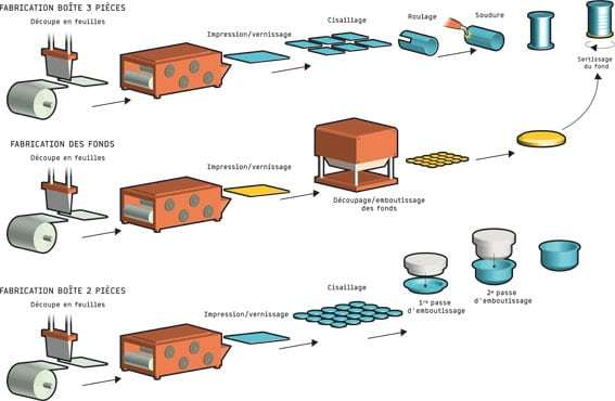 Fabrication boites de conserve