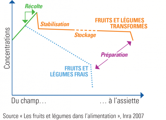 du-champ-a-l-assiette-teneur-nutritionnelle-conserve-etude-inra-2007